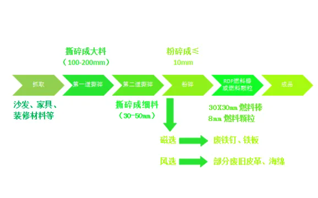 城市固廢大件垃圾何去何從？破碎分選生產(chǎn)線